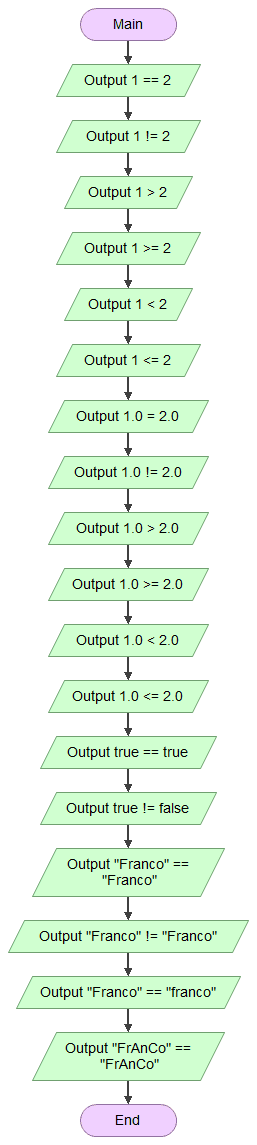 Example of relational operations in Flowgorithm: equality, difference, less than, less than or equal, greater than, greater than or qual.