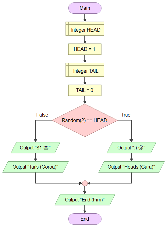 Representação do código com constante em Lua como um fluxograma em Flowgorithm.
