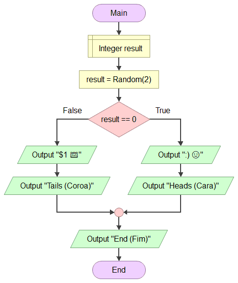 Representação do código de estrutura condicional em Lua como um fluxograma em Flowgorithm.