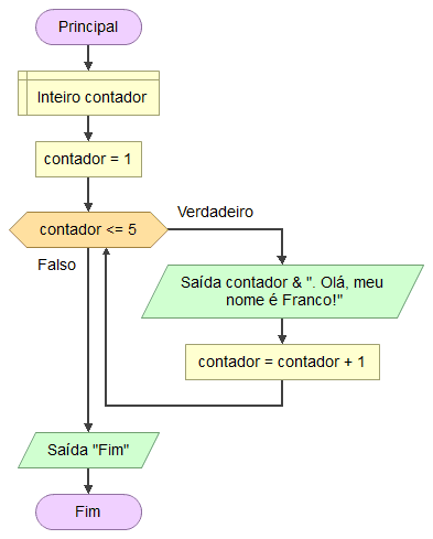 Exemplo de uso de `enquanto` em Flowgorithm.