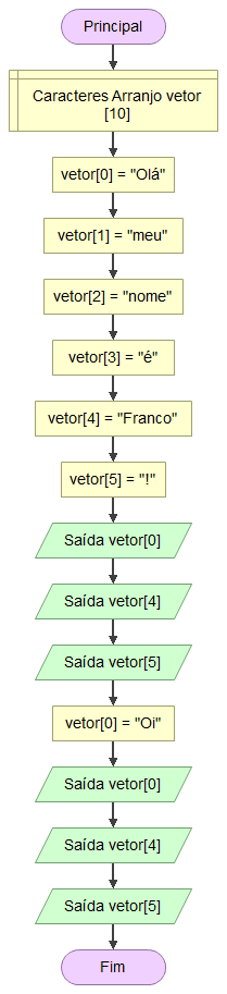 Algoritmos funcionais: introdução minimalista à lógica de