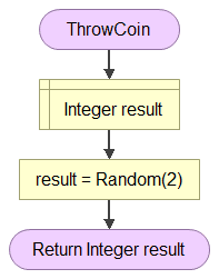 Representation of Lua's code with the definition of the function throw_coin() as a flowchart in Flowgorithm.