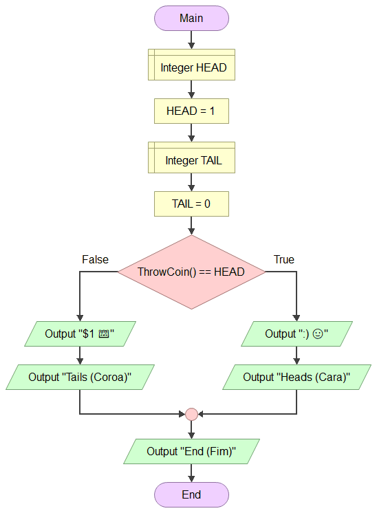 Representação do código do programa principal em Lua como um fluxograma em Flowgorithm.