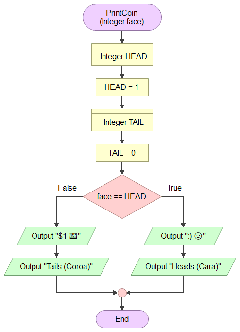 Representation of Lua's code with the definition of the procedure print_coin() as a flowchart in Flowgorithm.
