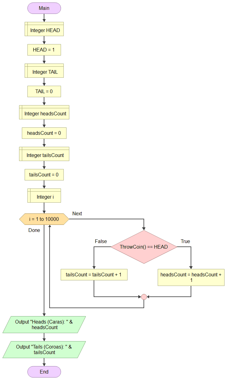 Representation of the code with the repetition structure as a flowchart in Flowgorithm.